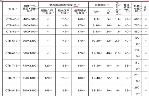 磁選機價格最主要由磁筒成本決定 磁選機價格最主要由磁筒成本決定