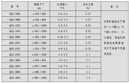 磁選機(jī),筒式磁選機(jī),高溫天氣如何做好筒式磁選機(jī)維護(hù) 磁選機(jī),筒式磁選機(jī),高溫天氣如何做好筒式磁選機(jī)維護(hù)