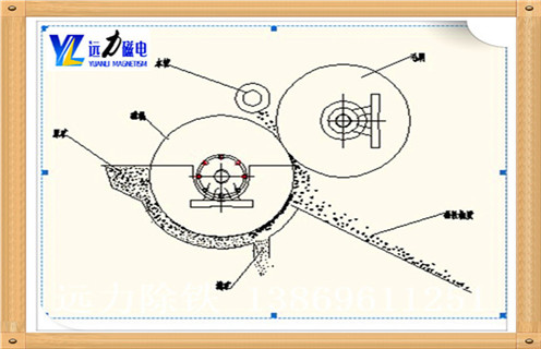 .半逆流濕式磁選機結構 礦漿由圓筒下部給入槽內,磁性礦粒被圓筒帶到一定高度后落到精礦槽中,非磁性礦粒被運動的礦漿帶著沿和圓筒轉動方向相反的方向到尾礦槽中.該槽體特點是掃選區比逆流槽短些,脫水區比順流槽長些.所以它兼有可以獲得回收率高和精礦品位高的優點,選別指標較好.如圖1所示.該種槽體磁選機在選礦廠中應用最普遍,主要用于精選作業,選別粒度尤其適用小于0.15mm的礦物.
